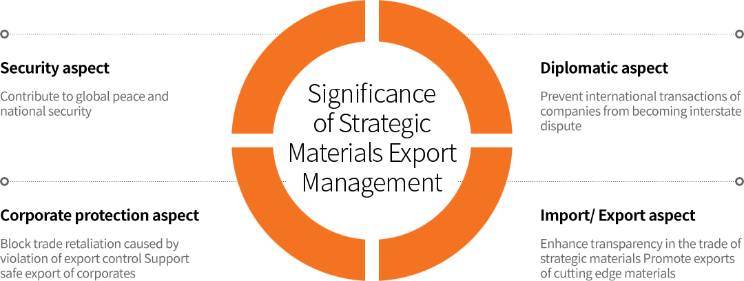 Significance of strategic materials export management